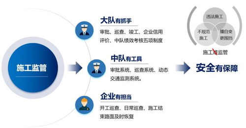 审批便捷、监管高效、治堵精准 智慧施工动态监管与服务系统在电竞信息科技中的应用